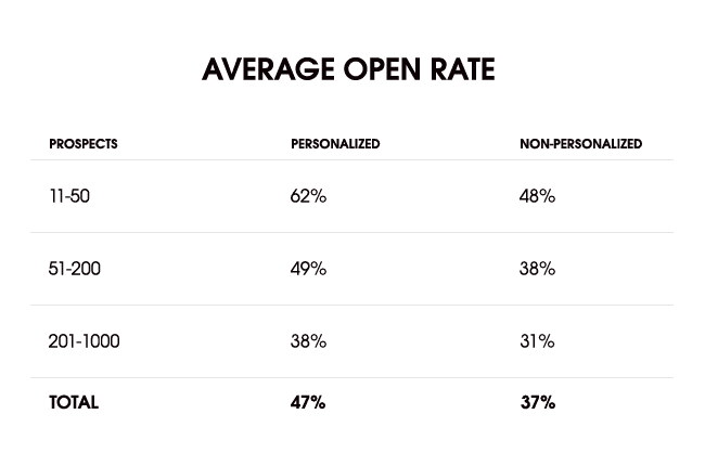 Average email open rate