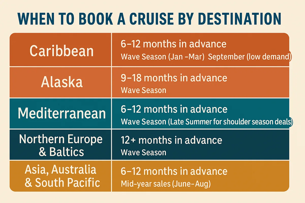 A graphic depicting when the best time to book a cruise by destination.